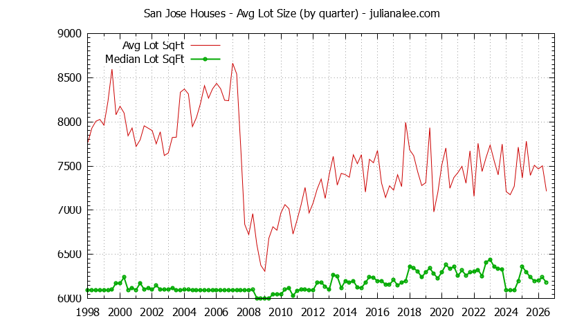 Graph of the average lot size of a house sold in San Jose