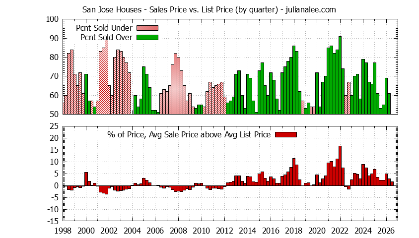 Graph of list price vs. sales price for San Jose homes