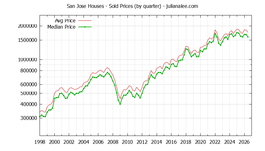 Graph of average price of a San Jose House