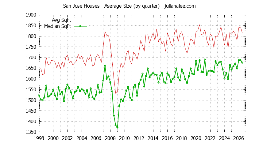 Graph of the average size of a house sold in San Jose