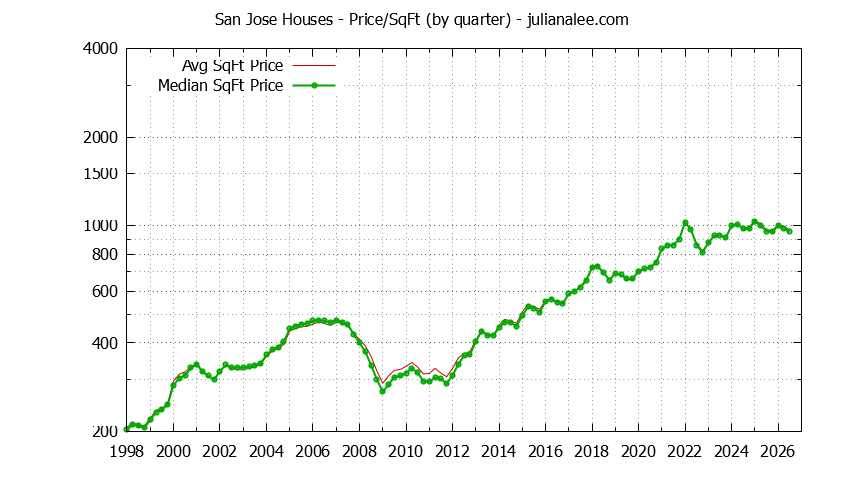 Graph of the average price per sq. ft. for a San Jose house