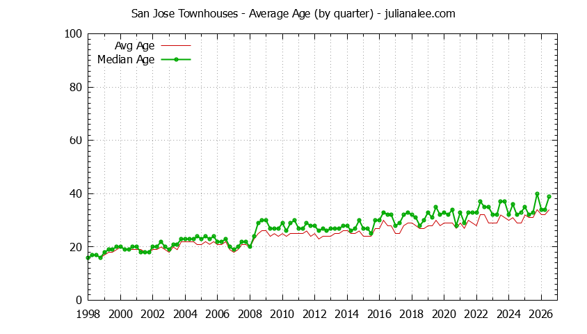 Quarterly Average Age of San Jose Townhouses Sold Graph of the Quarterly Average Age of San Jose Townhouses Sold - San Jose Real Estate Trends