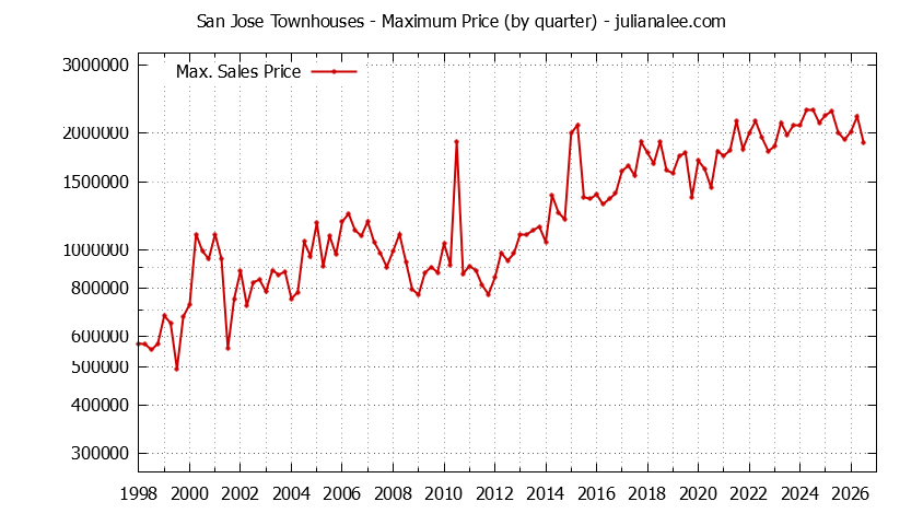 Graph of the Quarterly Maximum Price of San Jose Townhouses - San Jose Real Estate Trends