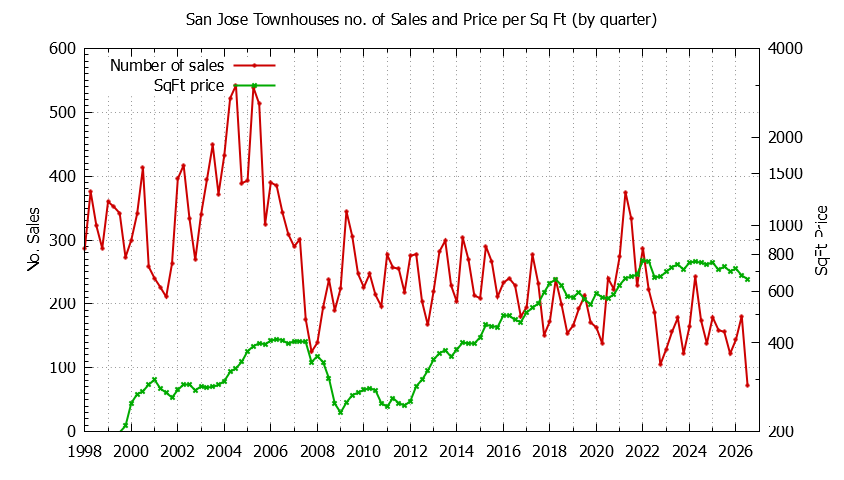 Graph of the Quarterly Number of San Jose Townhouses Sold - San Jose Real Estate Trends