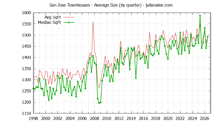 Graph of the Quarterly Average Size of San Jose Townhouses Sold - San Jose Real Estate Trends