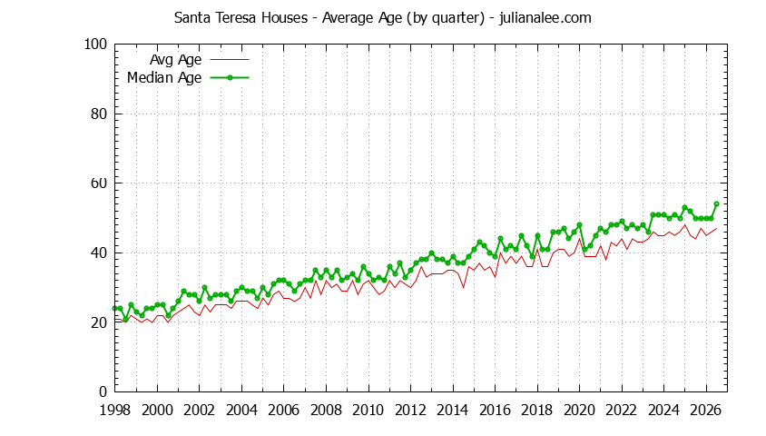 Quarterly Average Age of Santa Teresa Houses Sold Graph of the Quarterly Average Age of Santa Teresa Houses Sold