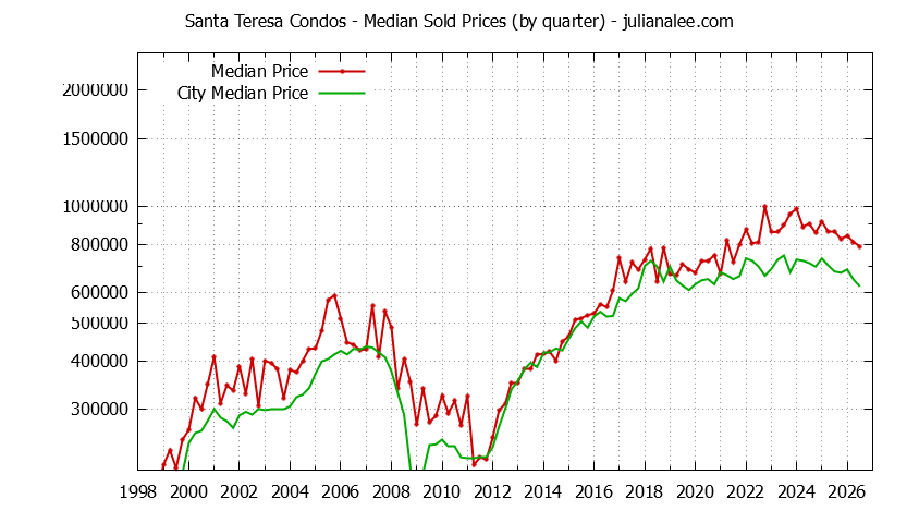 Quarterly Median Price of Santa Teresa vs. San Jose Condos Sold Graph of the Quarterly Median Price of Santa Teresa vs. San Jose Condos Sold