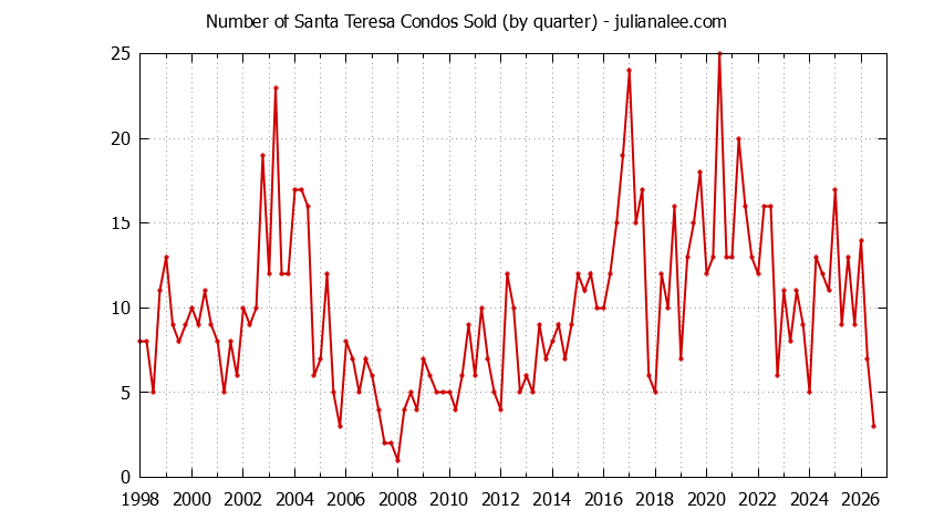 Quarterly Number of San Jose Condos Sold Graph of the Quarterly Number of San Jose Condos Sold