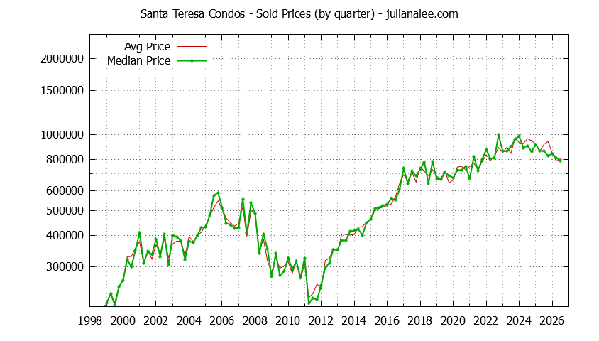 Quarterly Average and Median Price of Santa Teresa Condos Sold Graph of the Quarterly Average and Median Price of Santa Teresa Condos Sold
