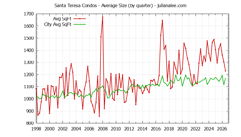 Quarterly Average Size of Santa Teresa vs. San Jose Condos Sold Graph of the Quarterly Average Size of Santa Teresa vs. San Jose Condos Sold