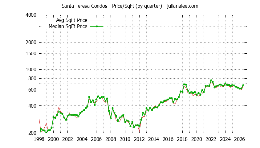 Quarterly Average Price Per Square Foot for Santa Teresa Condos Sold Graph of the Quarterly Average Price Per Square Foot for Santa Teresa Condos Sold