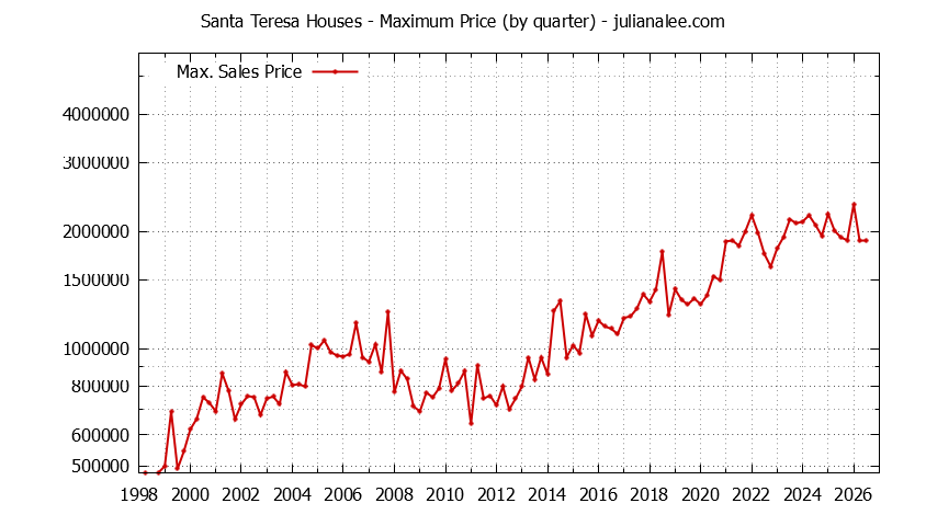 Quarterly Maximum Price for Santa Teresa Houses Sold Graph of the Quarterly Maximum Price for Santa Teresa Houses Sold
