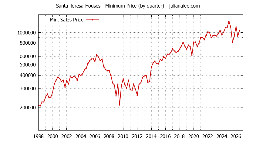 Quarterly Minimum Price of Santa Teresa Houses Sold Graph of the Quarterly Minimum Price for Santa Teresa Houses Sold