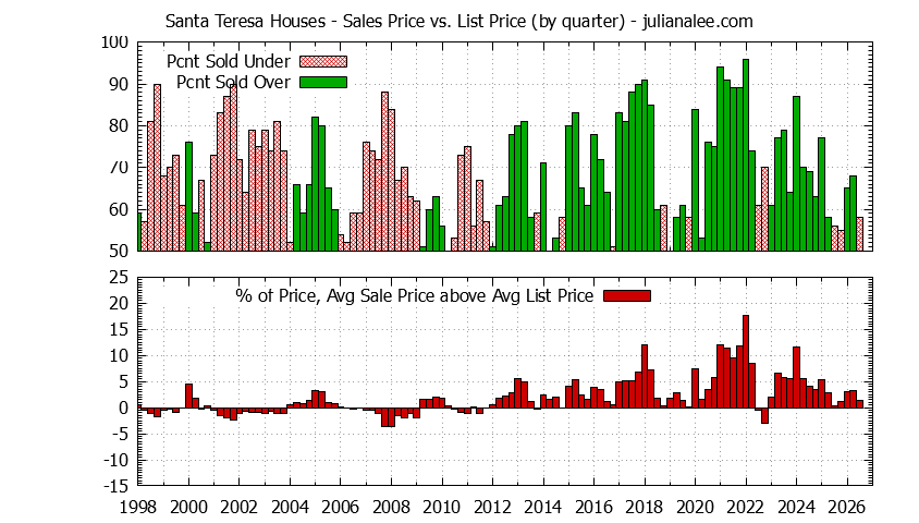 Quarterly Average Sales Price vs. List Price for Santa Teresa Houses Graph of the Quarterly Average Sales Price vs. List Price for Santa Teresa Houses
