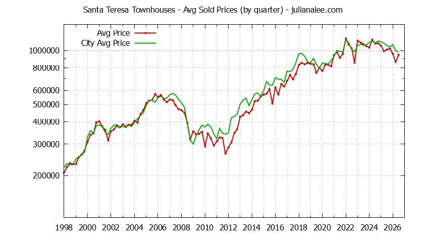 Quarterly Average Price of Santa Teresa vs. San Jose Townhouses Sold Graph of the Quarterly Average Price of Santa Teresa vs. San Jose Townhouses Sold