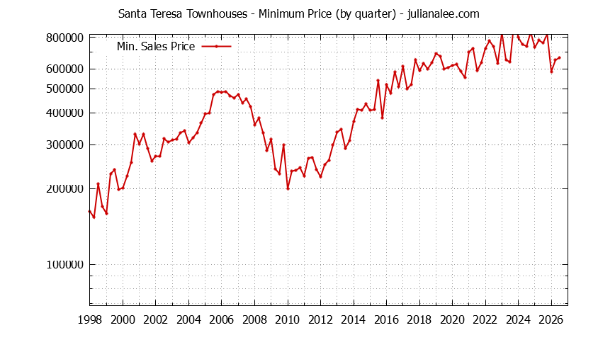 Quarterly Minimum Price for Santa Teresa Townhouses Sold Graph of the Quarterly Minimum Price for Santa Teresa Townhouses Sold