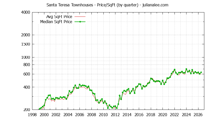 Quarterly Average Price Per Square Foot for Santa Teresa Townhouses Sold Graph of the Quarterly Average Price Per Square Foot for Santa Teresa Townhouses Sold
