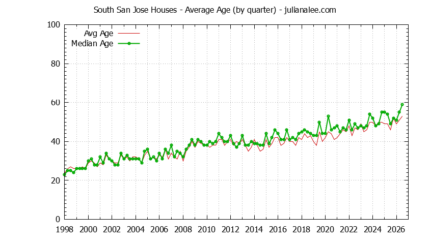 Quarterly Average Age of South San Jose Houses Sold Graph of the Quarterly Average Age of South San Jose Houses Sold