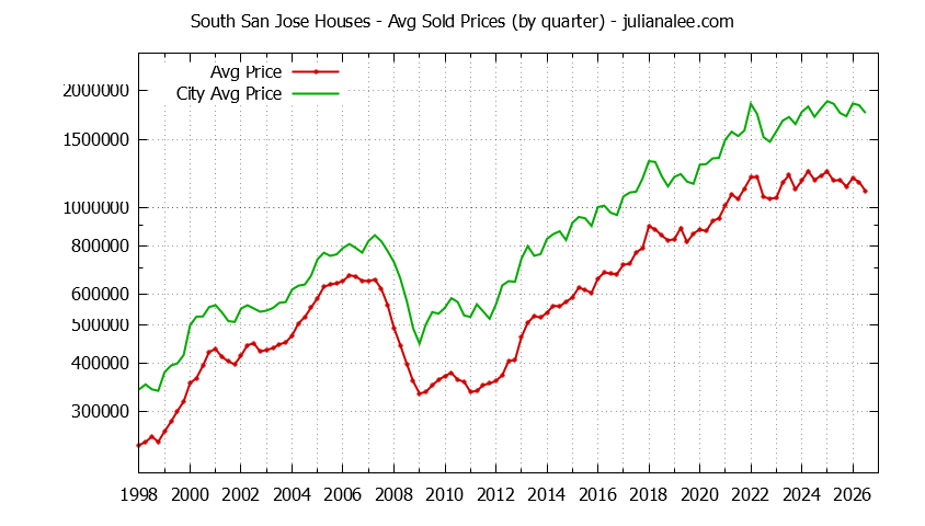 Quarterly Average Price of a South San Jose Home Quarterly Average Price of a South San Jose Home