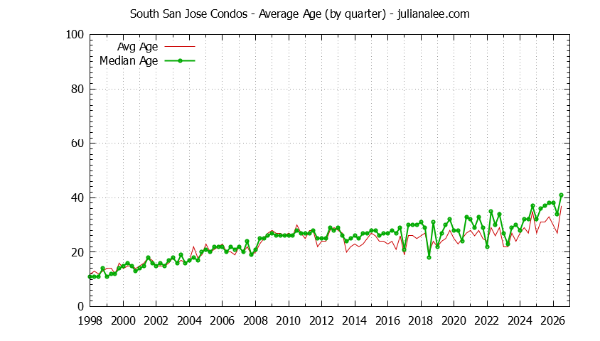 Quarterly Average Age of South San Jose Condos Sold Graph of the Quarterly Average Age of South San Jose Condos Sold