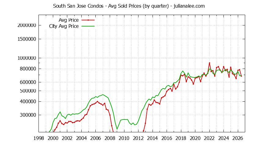 Quarterly Average Price of South San Jose vs. San Jose Condos Sold Graph of the Quarterly Average Price of South San Jose vs. San Jose Condos Sold