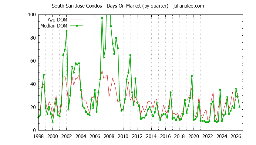 Quarterly Average Days On Market for South San Jose Condos Sold Graph of the Quarterly Average Days On Market for South San Jose Condos Sold