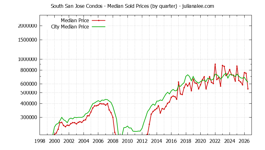 Quarterly Median Price of South San Jose vs. San Jose Condos Sold Graph of the Quarterly Median Price of South San Jose vs. San Jose Condos Sold