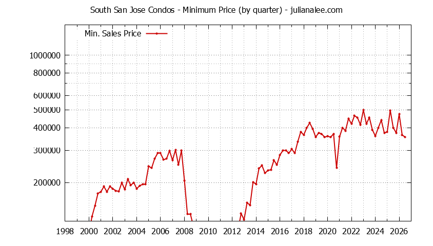 Quarterly Minimum Price for South San Jose Condos Sold Graph of the Quarterly Minimum Price for South San Jose Condos Sold