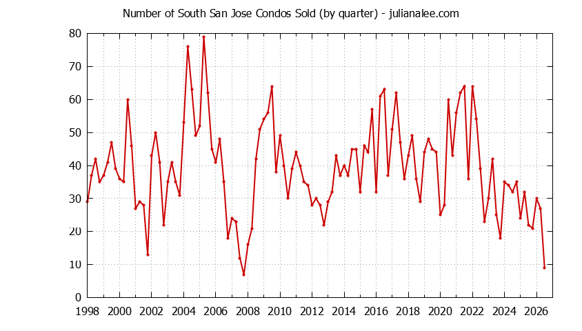 Quarterly Number of San Jose Condos Sold Graph of the Quarterly Number of San Jose Condos Sold