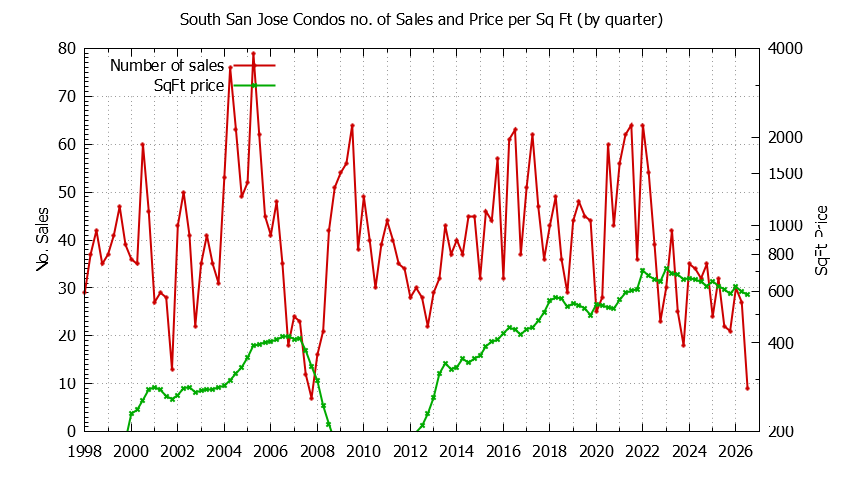 Quarterly Number & Price Per SqFt of South San Jose Condos Sold Graph of the Quarterly Number & Price Per SqFt of South San Jose Condos Sold