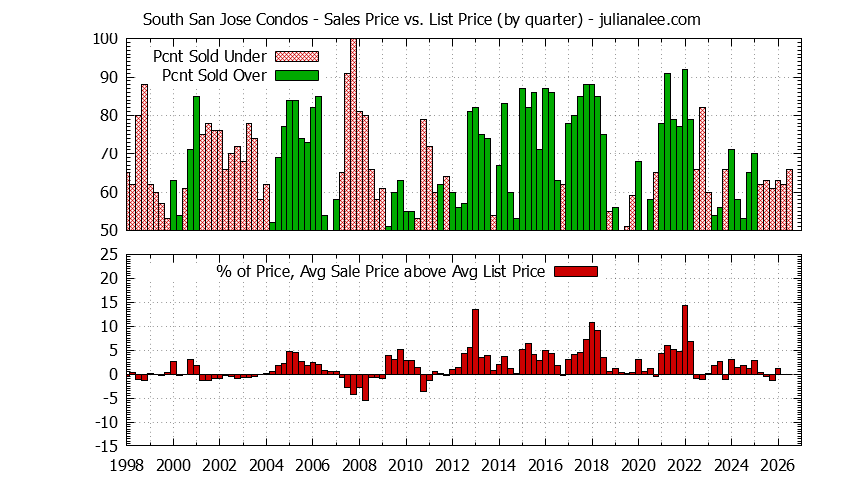 Quarterly Average Sales Price vs. List Price for South San Jose Condos Graph of the Quarterly Sales Price vs. List Price for South San Jose Condos