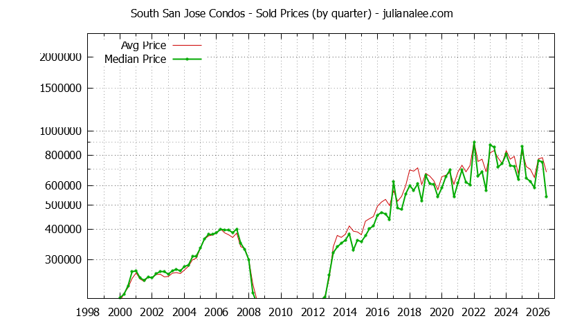 Quarterly Average and Median Price of South San Jose Condos Sold Graph of the Quarterly Average and Median Price of South San Jose Condos Sold