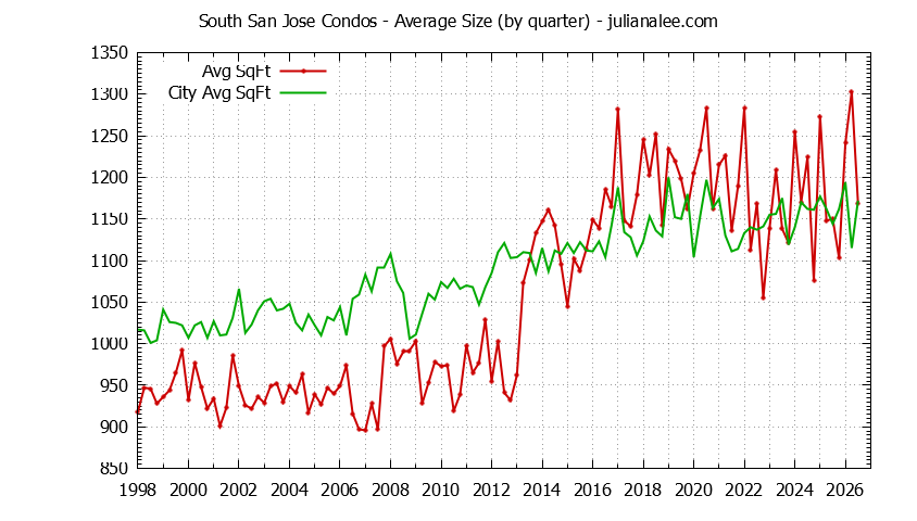 Quarterly Average Size of South San Jose vs. San Jose Condos Sold Graph of the Quarterly Average Size of South San Jose vs. San Jose Condos Sold