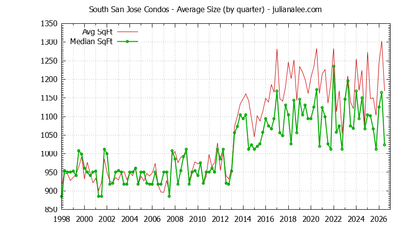 Quarterly Average Size of South San Jose Condos Sold Graph of the Quarterly Average Size of South San Jose Condos Sold