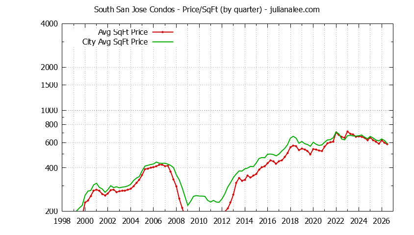 Quarterly Average Price Per Square Foot for South San Jose vs. San Jose Condos Sold Graph of the Quarterly Average Price Per Square Foot for South San Jose vs. San Jose Condos Sold