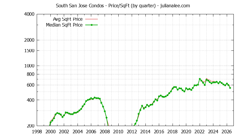 Quarterly Average Price Per Square Foot for South San Jose Condos Sold Graph of the Quarterly Average Price Per Square Foot for South San Jose Condos Sold