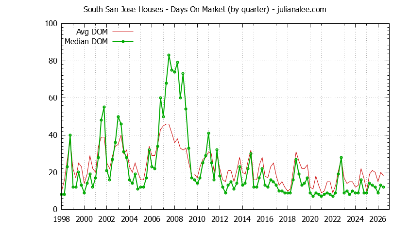 Quarterly Average Days On Market for South San Jose Houses Sold Graph of the Quarterly Average Days On Market for South San Jose Houses Sold