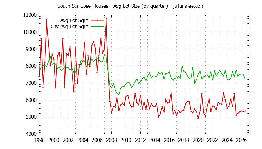 Quarterly Average Lot Size of South San Jose vs. San Jose Houses Sold Graph of the Quarterly Average Lot Size of South San Jose vs. San Jose Houses Sold