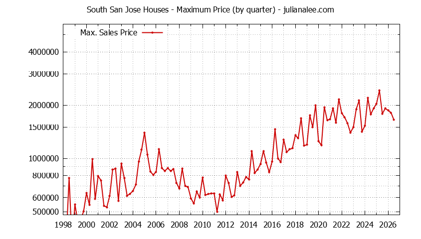Quarterly Maximum Price for South San Jose Houses Sold Graph of the Quarterly Maximum Price for South San Jose Houses Sold