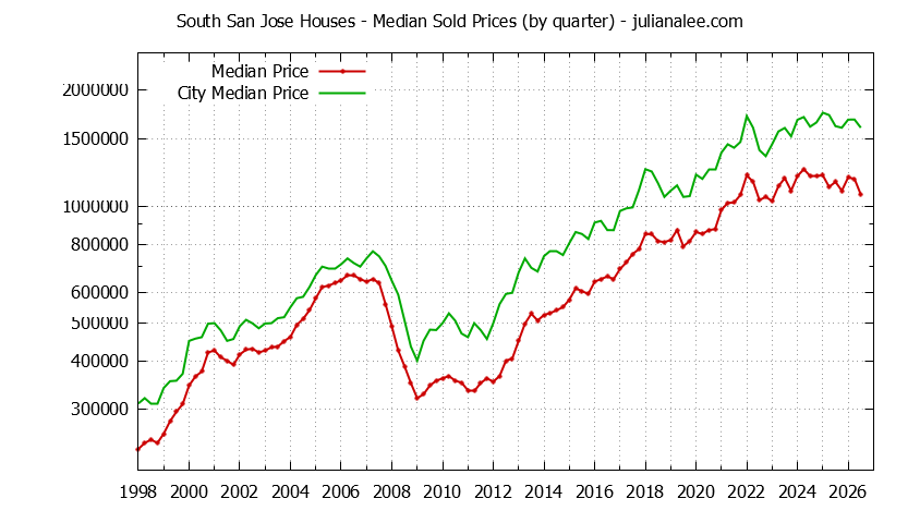 Quarterly Median Price of a South San Jose Home Quarterly Median Price of a South San Jose Home