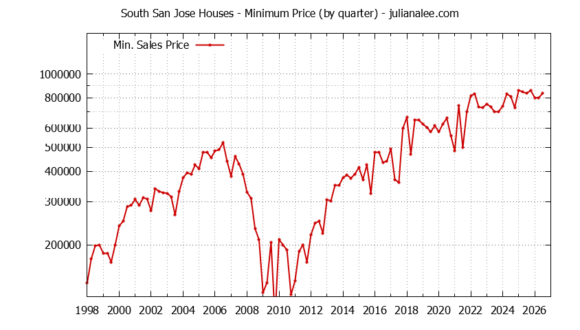 Quarterly Minimum Price of South San Jose Houses Sold Graph of the Quarterly Minimum Price for South San Jose Houses Sold
