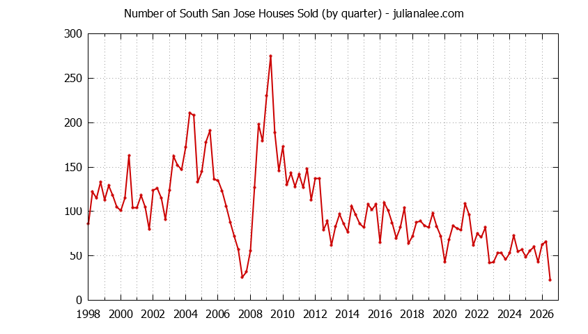 Quarterly Number of South San Jose Houses Sold Graph of the Quarterly Number of South San Jose Houses Sold