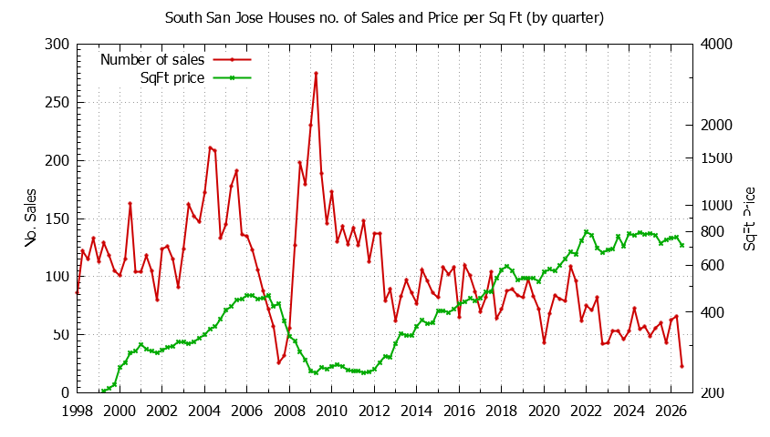 Quarterly Number of Sales vs. Price Per SqFt for South San Jose Houses Sold Graph of the Quarterly Number of Sales vs. Price Per SqFt for South San Jose Houes Sold