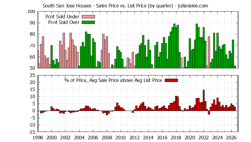 Quarterly Average Sales Price vs. List Price for South San Jose Houses Graph of the Quarterly Average Sales Price vs. List Price for South San Jose Houses