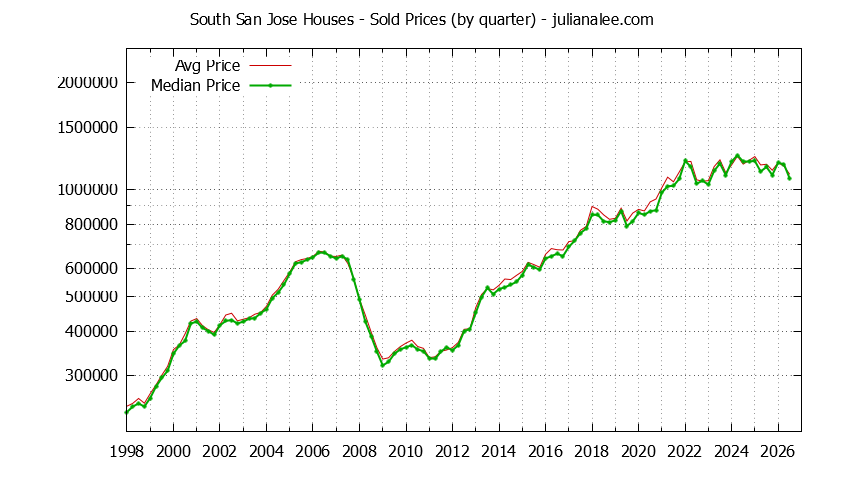 Quarterly Median and Average Price of a South San Jose Home Quarterly Median and Average Price of a South San Jose Home