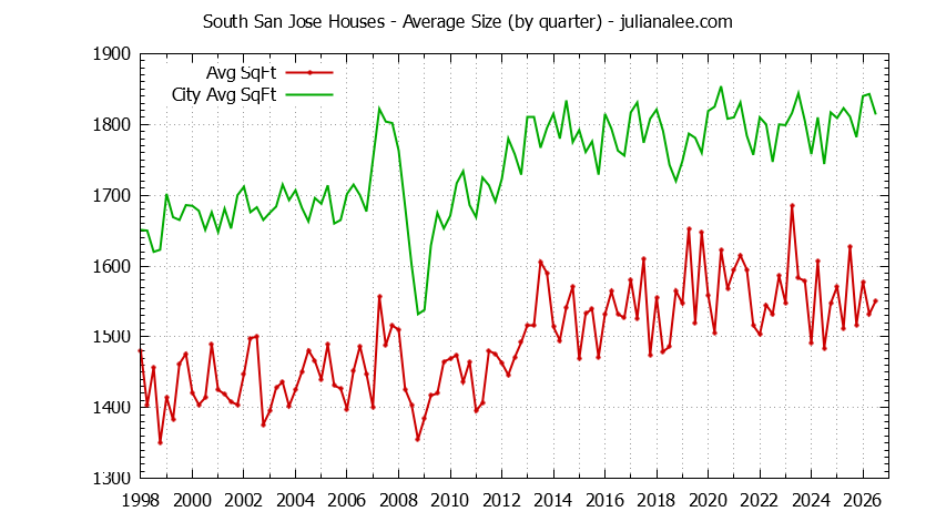 Quarterly Average Size of South San Jose vs. San Jose Houses Sold Graph of the Quarterly Average Size of South San Jose vs. San Jose Houses Sold