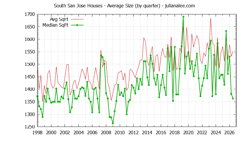 Quarterly Average Size of South San Jose Houses Sold Graph of the Quarterly Average Size of South San Jose Houses Sold