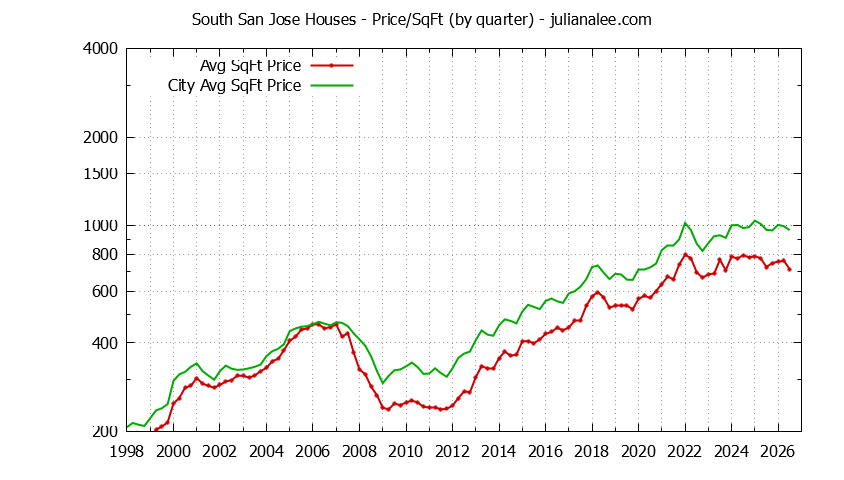 Quarterly Average Price Per Square Foot for South San Jose & San Jose Houses Sold Graph of the Quarterly Average Price Per Square Foot for South San Jose & San Jose Homes