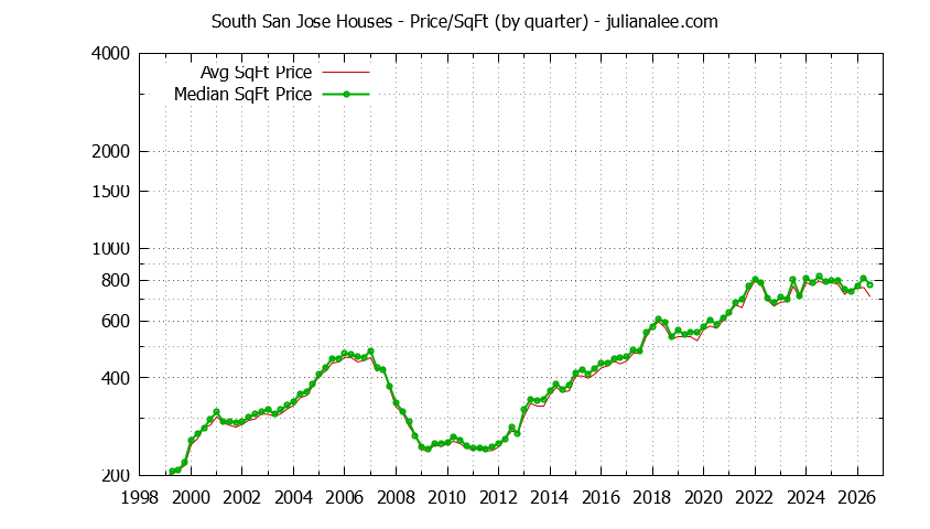 Monthly Average Price Per Square Foot for San Jose Houses Sold Graph of the Average Quarterly Price Per Square Foot for South San Jose & San Jose Homes