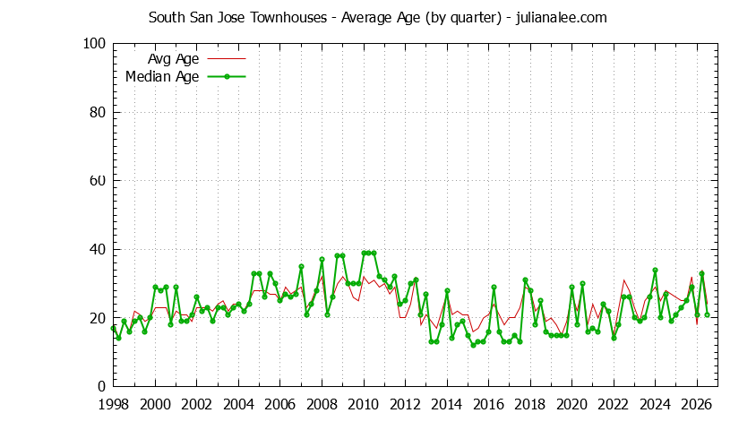 Quarterly Average Age of South San Jose Townhouses Sold Graph of the Quarterly Average Age of South San Jose Townhouses Sold
